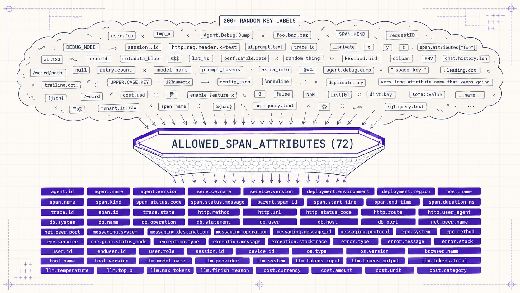 Funnel diagram: messy cloud of 200+ random key labels filtered through ALLOWED_SPAN_ATTRIBUTES sieve into 72 disciplined indigo-tagged keys
