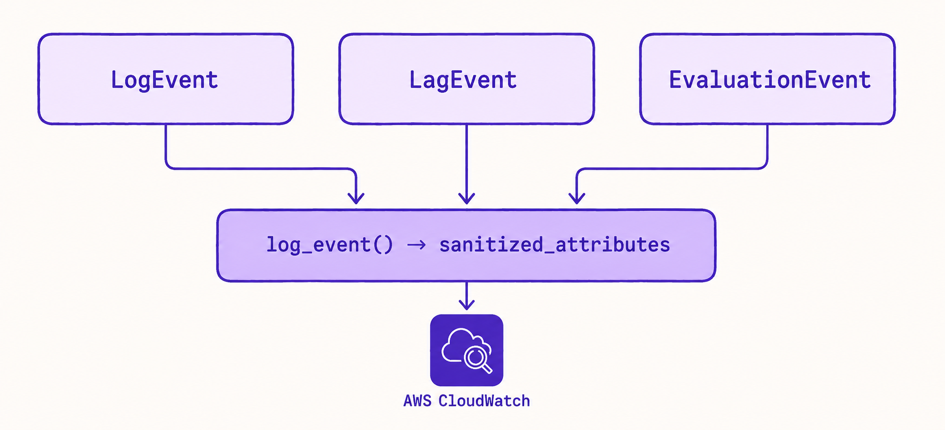 Three parallel rounded rectangles labeled LogEvent / LagEvent / EvaluationEvent flowing into a single bottom rectangle labeled log_event sanitized_attributes