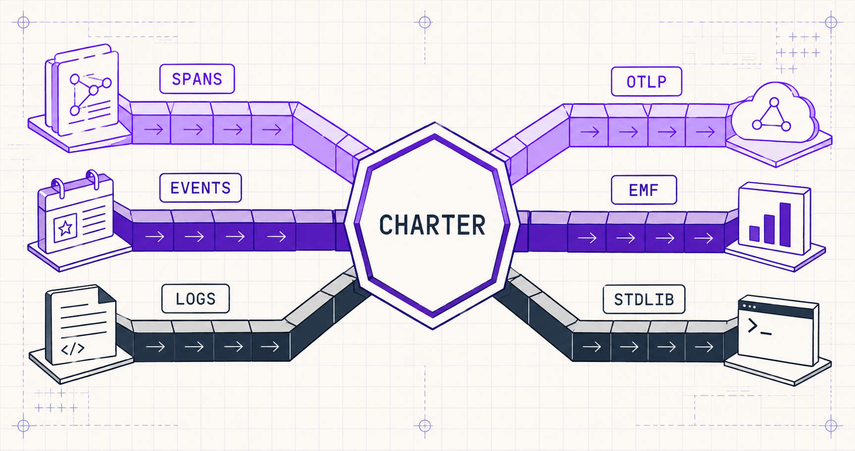 Three input streams labeled SPANS / EVENTS / LOGS converging into a single CHARTER gate, then emerging as three normalized output streams