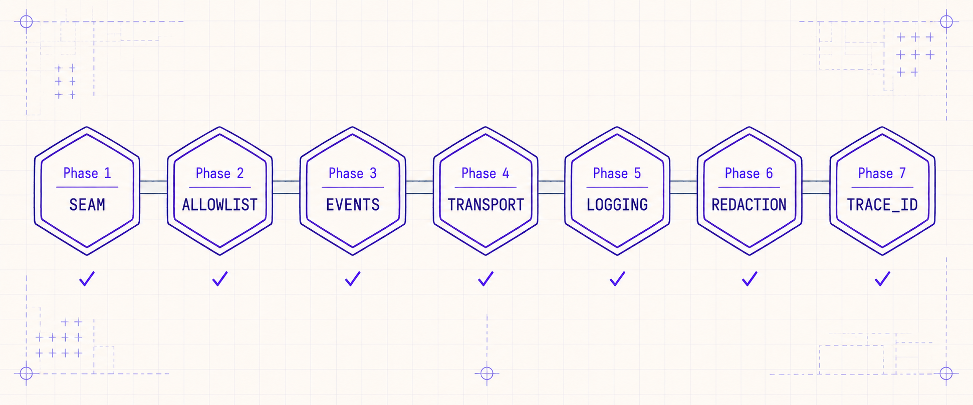 Horizontal timeline of seven hexagonal phases: SEAM, ALLOWLIST, EVENTS, TRANSPORT, LOGGING, REDACTION, TRACE_ID