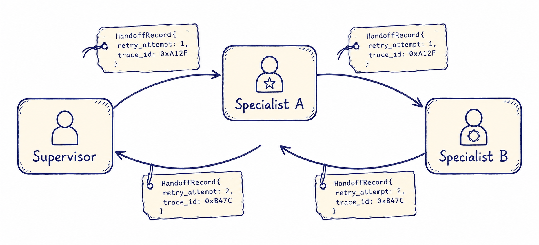 Three agent boxes Supervisor, Specialist A, Specialist B connected by directed arrows, each carrying a parchment-style HandoffRecord tag with retry_attempt and trace_id