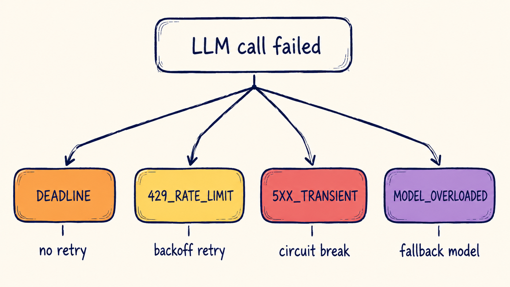 Decision tree from LLM call failed root, branching to four colored leaves: DEADLINE (orange), 429 (yellow), 5XX (red), MODEL_OVERLOADED (purple), each with action label