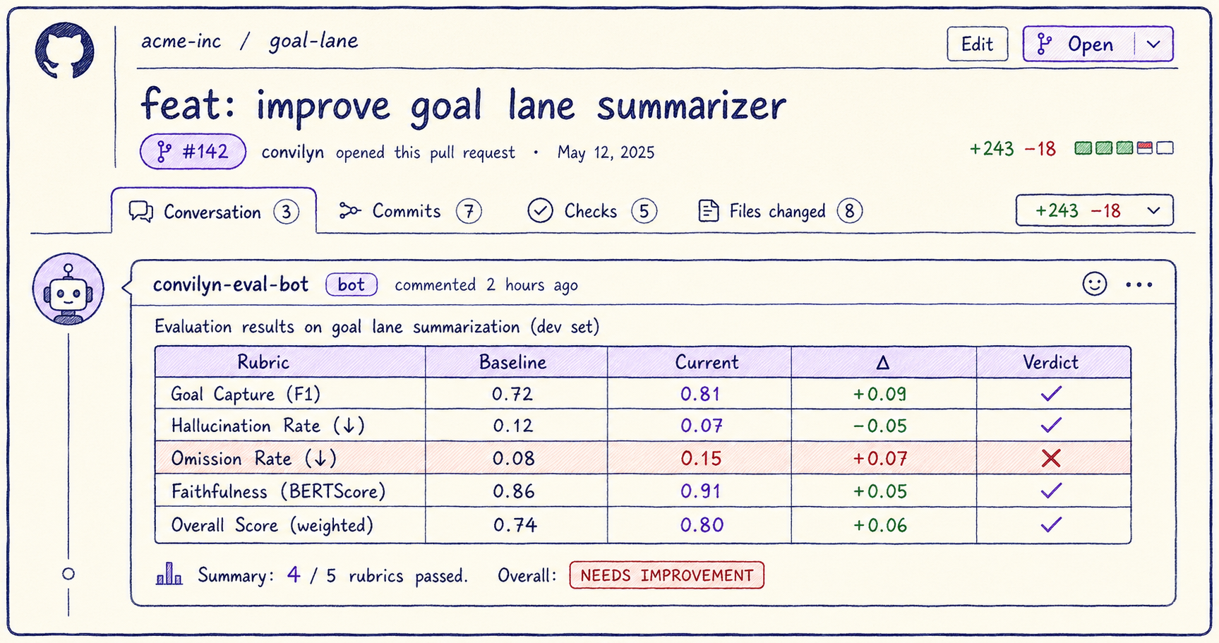 GitHub PR mock-up showing eval-bot comment with rubric diff table and a hard-fail verdict highlighted in red