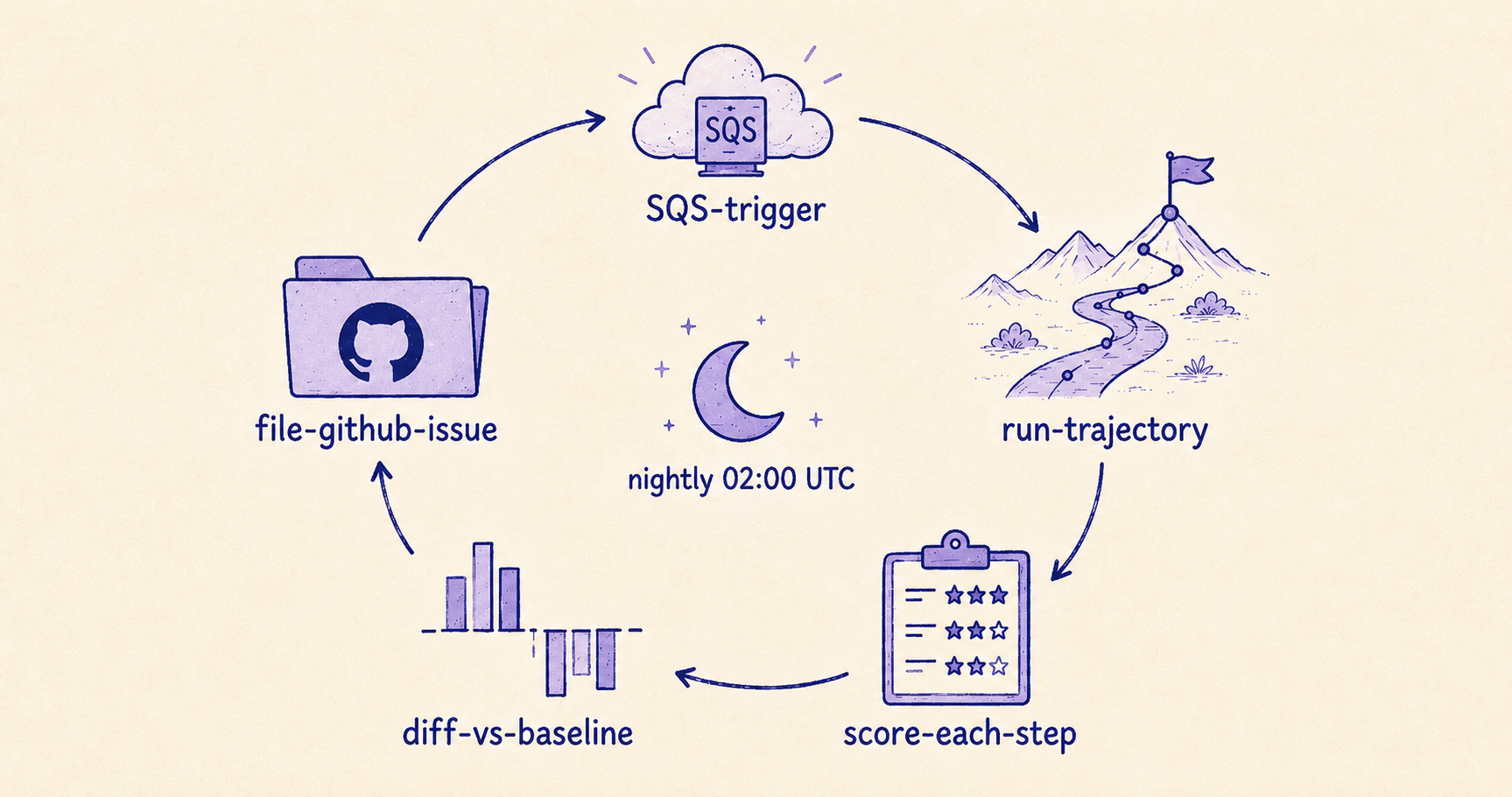 Circular flowchart with five stations: SQS-trigger, run-trajectory, score-each-step, diff-vs-baseline, file-github-issue, with a moon icon at center labeled nightly 02:00 UTC