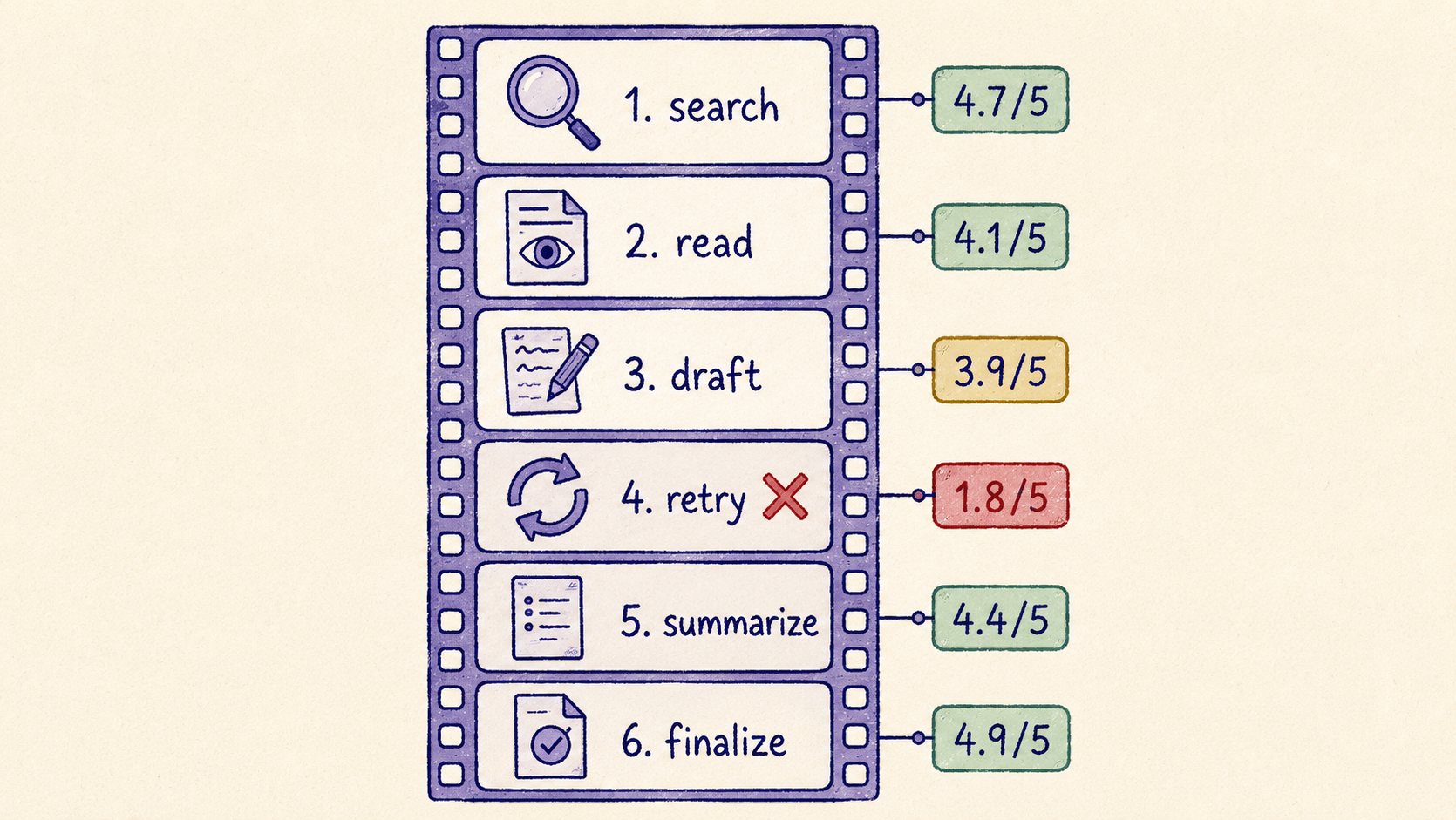 Vertical filmstrip of six frames showing agent trajectory steps (search, read, draft, retry, summarize, finalize) with rubric score badges and color bands; frame 4 retry has a red X