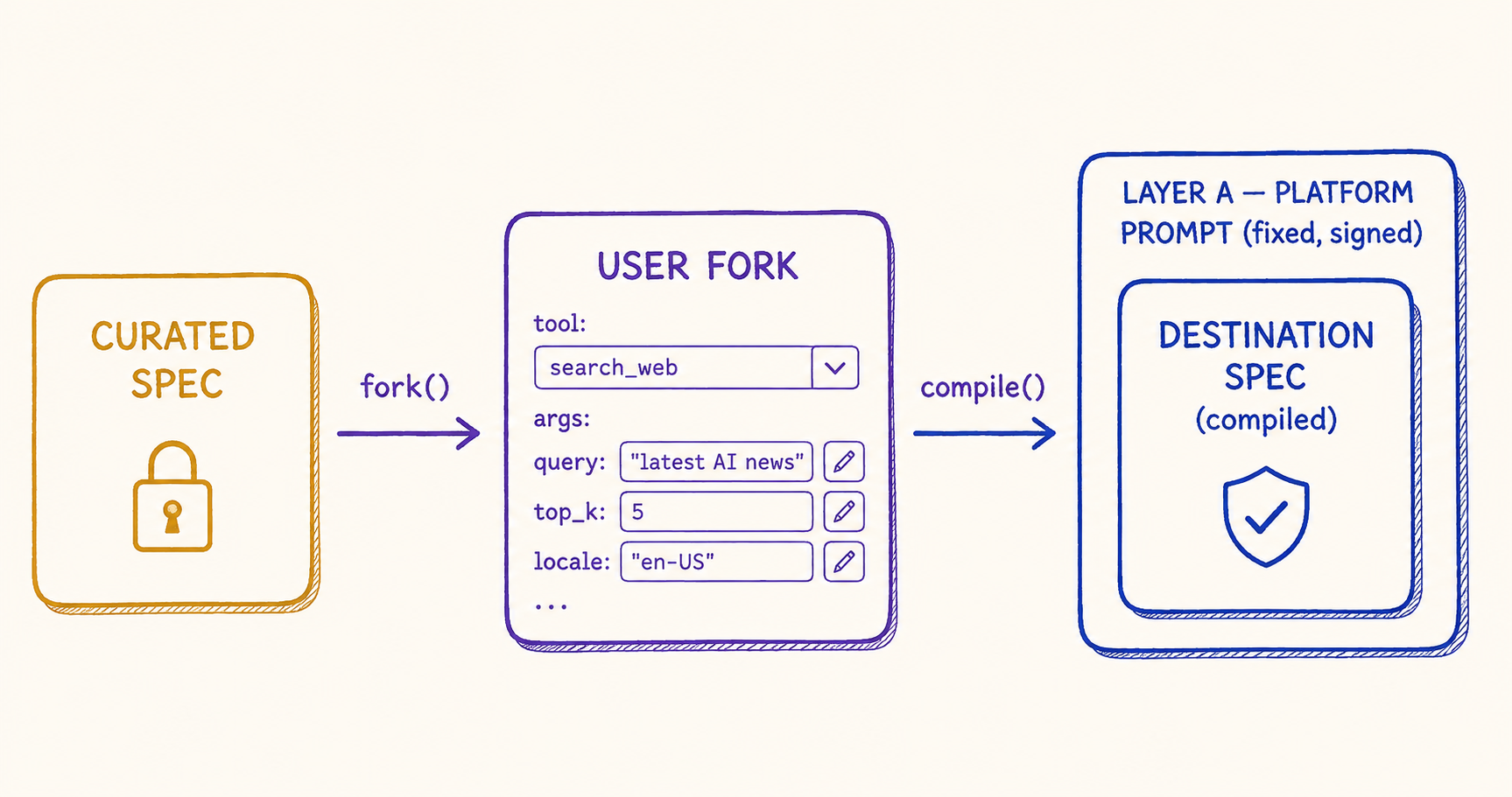 Three columns showing CURATED SPEC (gold card with lock), USER FORK (violet card showing user editing tool args), DESTINATION SPEC compiled (indigo card with checkmark wrapped in Layer A), with arrows labeled fork() and compile()