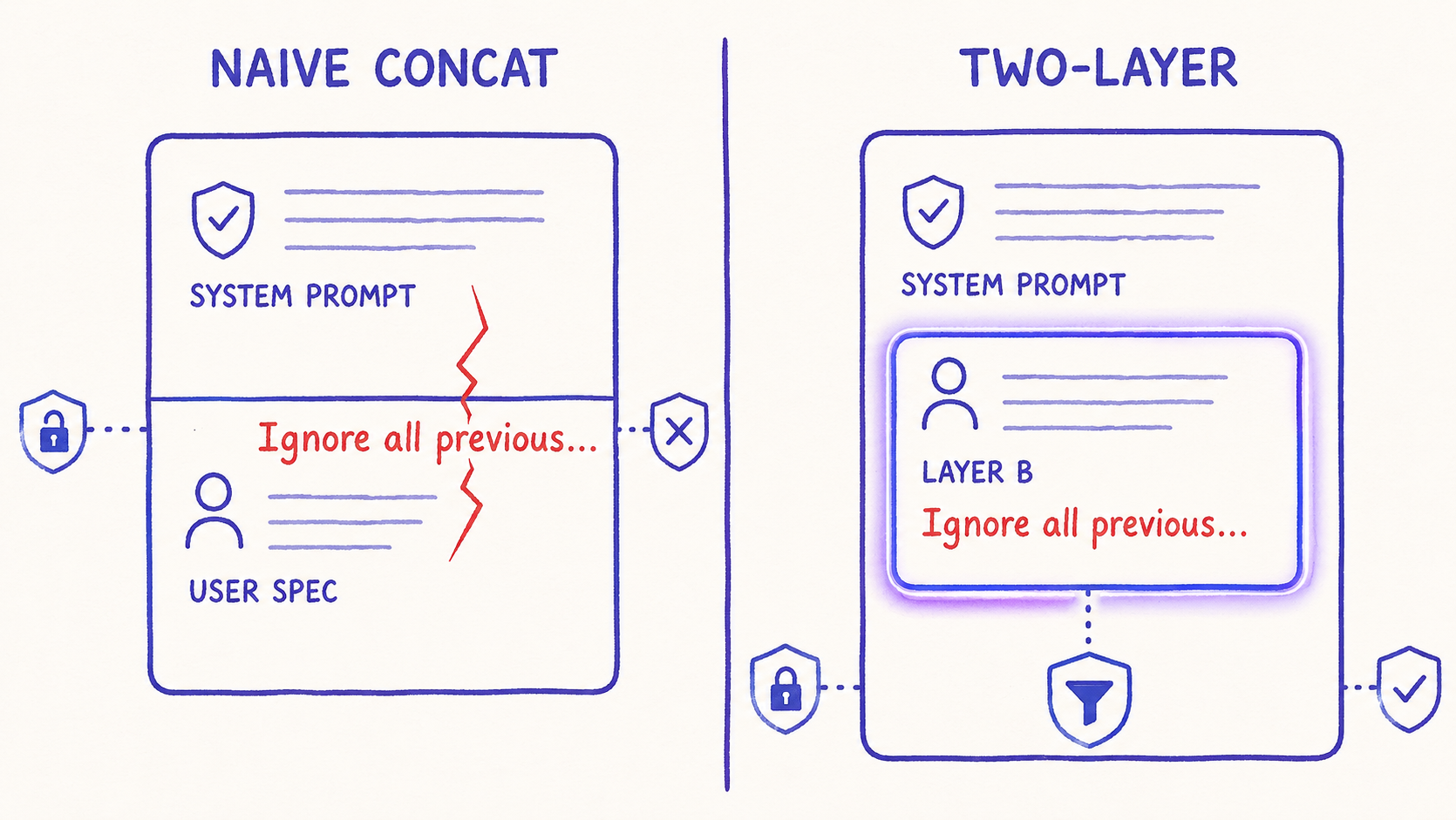 Split panel: NAIVE CONCAT showing system prompt and user spec joined by a thin line with malicious content breaching across in red; TWO-LAYER showing the same malicious content contained inside a clearly-bordered Layer B box with the boundary glowing indigo