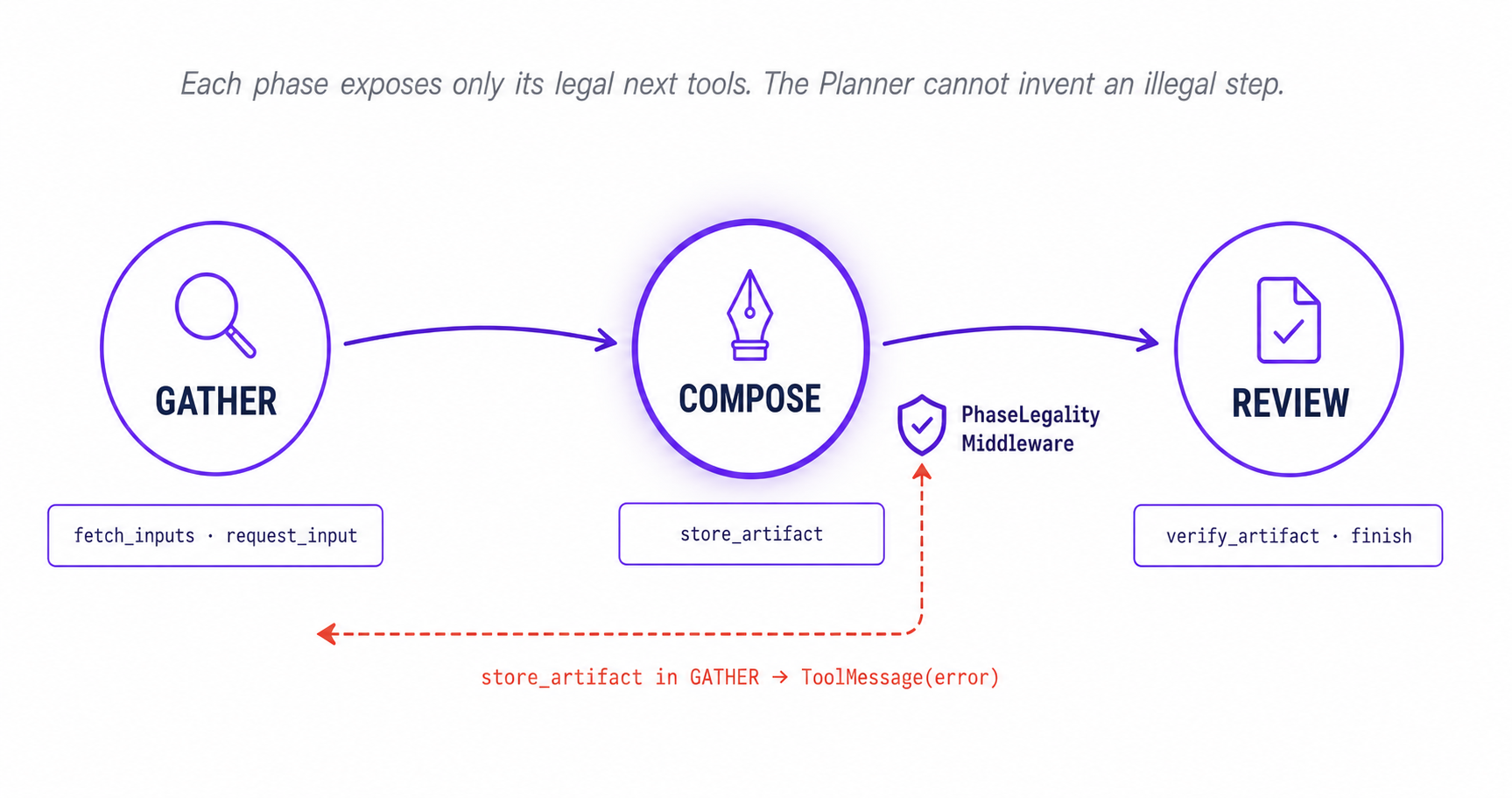 Three circular state nodes GATHER, COMPOSE, REVIEW connected by curved arrows; each phase exposes a small set of legal tools labelled below it (fetch_inputs · request_input ; store_artifact ; verify_artifact · finish); a shield icon labelled PhaseLegality Middleware sits beside COMPOSE, with a dashed red arrow showing an illegal store_artifact call from GATHER being rejected as ToolMessage(error)
