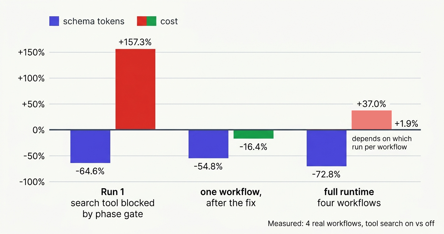 Grouped bar chart of three comparisons. Run 1 with the search tool blocked by the phase gate: schema tokens minus 64.6 percent, cost plus 157.3 percent. One workflow after the fix: schema minus 54.8 percent, cost minus 16.4 percent. Full runtime across four workflows: schema minus 72.8 percent, cost between plus 1.9 and plus 37.0 percent depending on which run is picked.