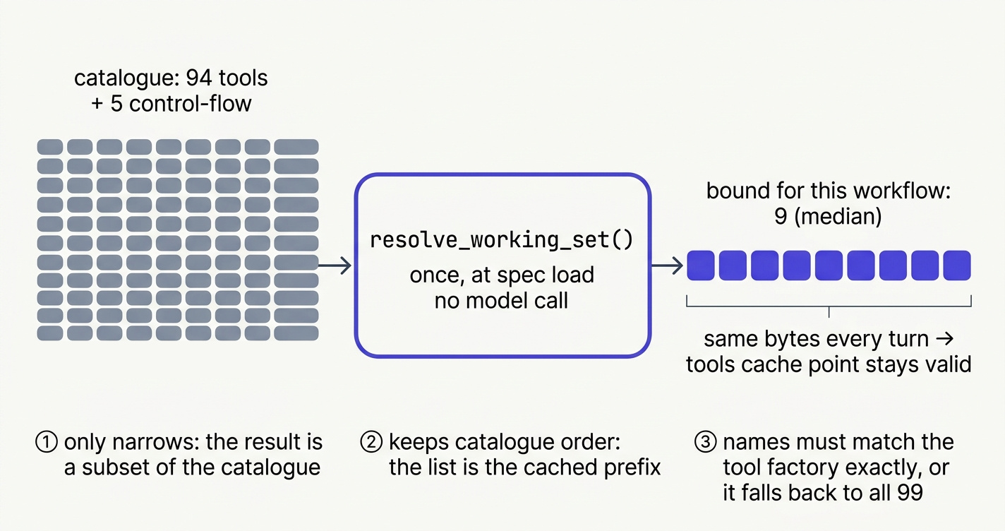 Flow diagram. A catalogue of 94 tools plus 5 control-flow tools passes through resolve_working_set, run once at spec load with no model call, leaving 9 tools bound for the workflow at the median. A bracket under the 9 tools reads same bytes every turn, tools cache point stays valid. Three callouts: only narrows, keeps catalogue order, names must match the tool factory exactly or it falls back to all 99.
