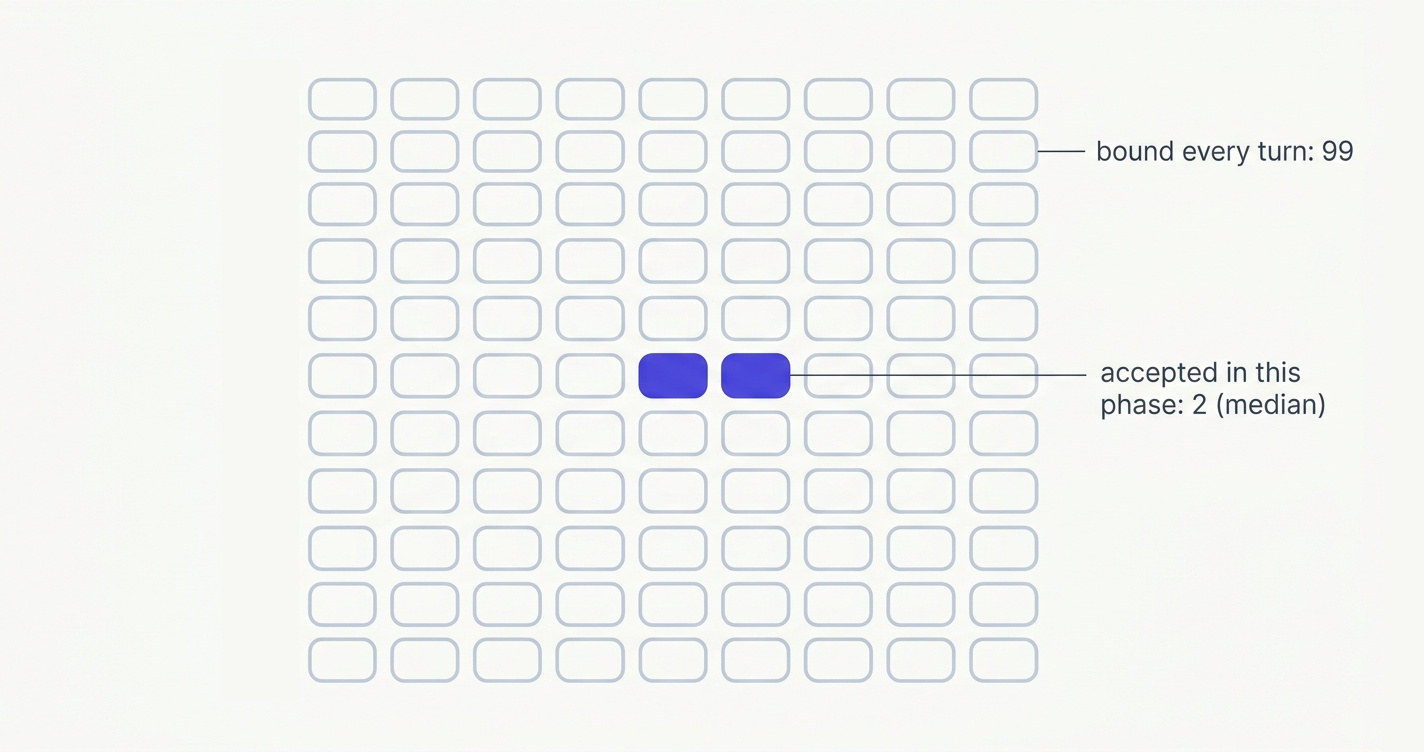 A grid of 99 small tool chips. Two adjacent chips are filled indigo and labelled accepted in this phase: 2 (median). The other 97 are grey outlines, labelled bound every turn: 99.
