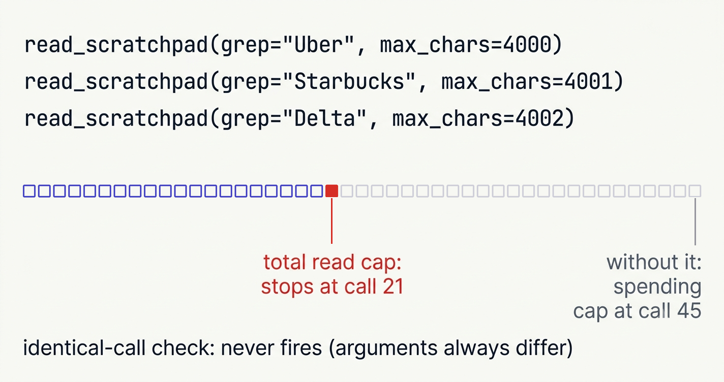 A grid of 45 squares, one per read_scratchpad call. Three example calls above it differ only in their grep and max_chars arguments. Squares 1 to 20 are indigo, square 21 is solid red and labelled total read cap: stops at call 21, and squares 22 to 45 are faded, ending at a label reading without it: spending cap at call 45. A line under the grid says the identical-call check never fires because the arguments always differ.
