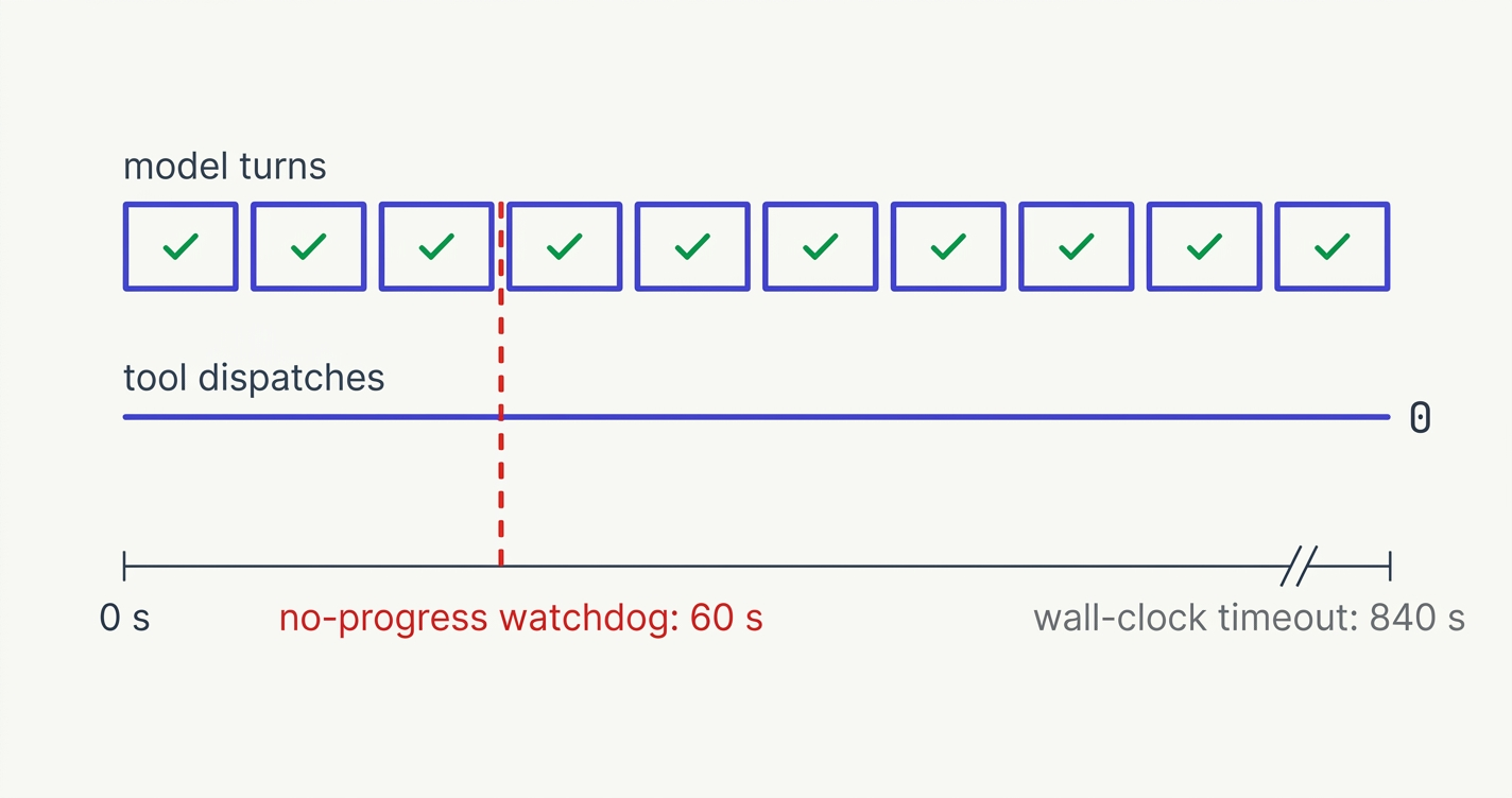 A timeline of ten model turns, each with a green check. Under them a flat line labelled tool dispatches stays at 0 the whole way. A red dashed line after the third turn marks the no-progress watchdog at 60 s; the wall-clock timeout of 840 s sits far to the right past an axis break.