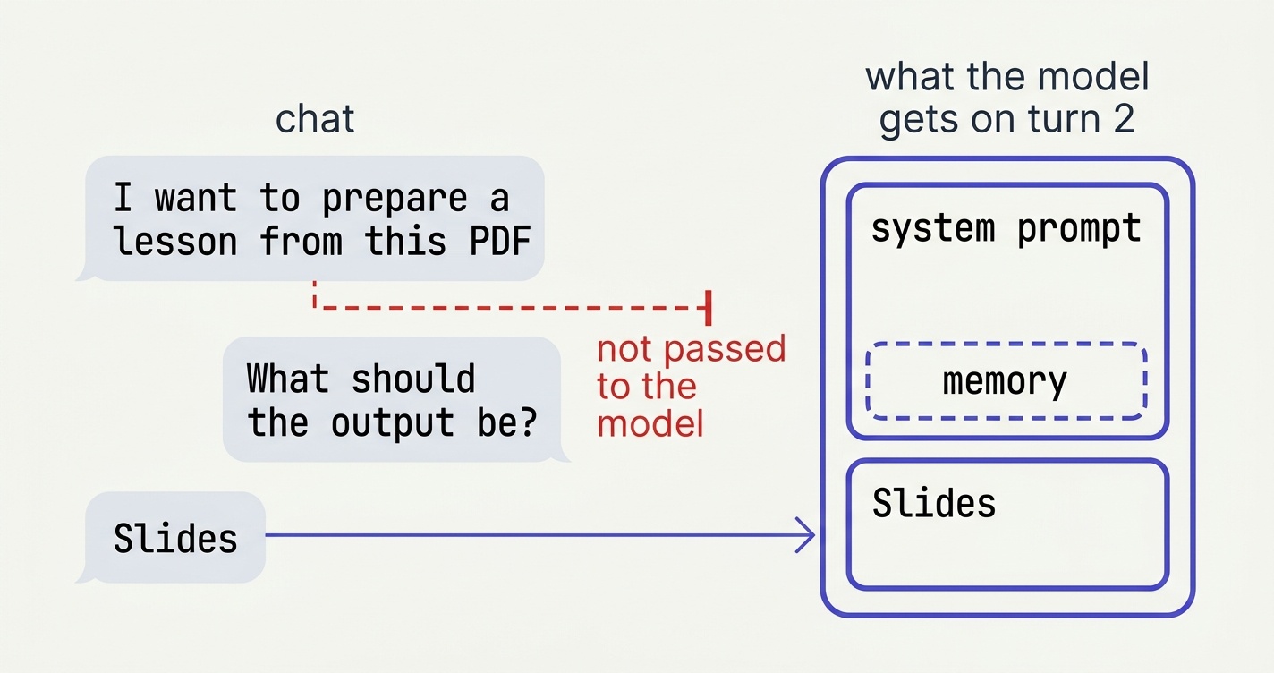 A three-message chat on the left. On the right, what the model receives on turn 2: a system prompt with a small memory block, and the single message Slides. The request and the question are not passed to the model.