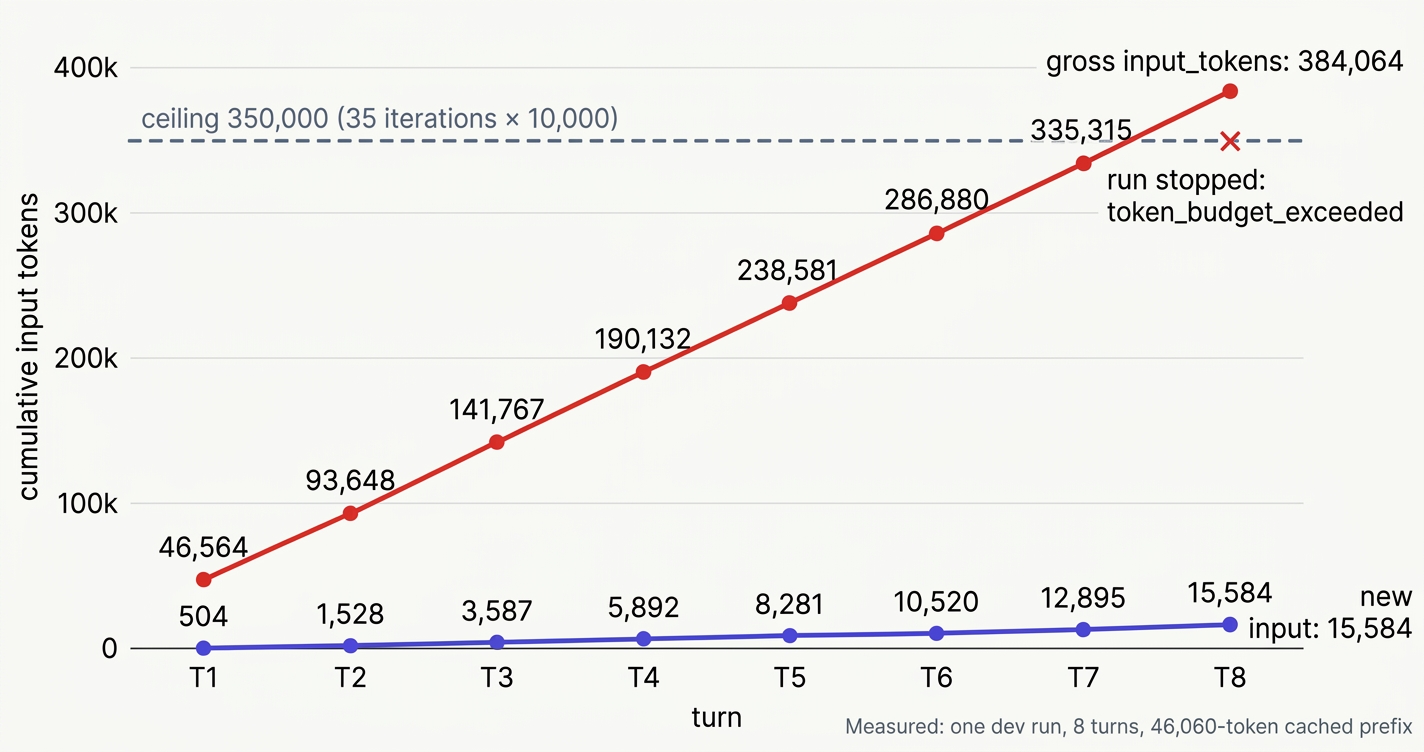 Line chart over eight turns. Cumulative gross input_tokens rises in a straight line from 46,564 to 384,064 and crosses a dashed ceiling at 350,000 on turn 8, where the run stopped. Cumulative new input stays near the axis and ends at 15,584.