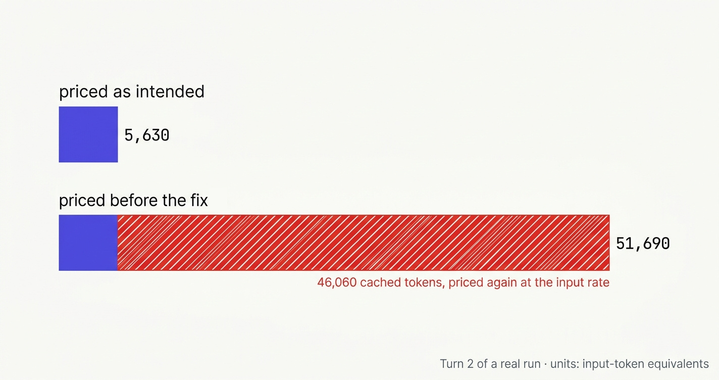 Two horizontal bars pricing the same agent turn. The first, priced as intended, is 5,630 input-token equivalents. The second, priced before the fix, is 51,690, and most of its length is a red hatched section: 46,060 cached tokens priced again at the input rate.