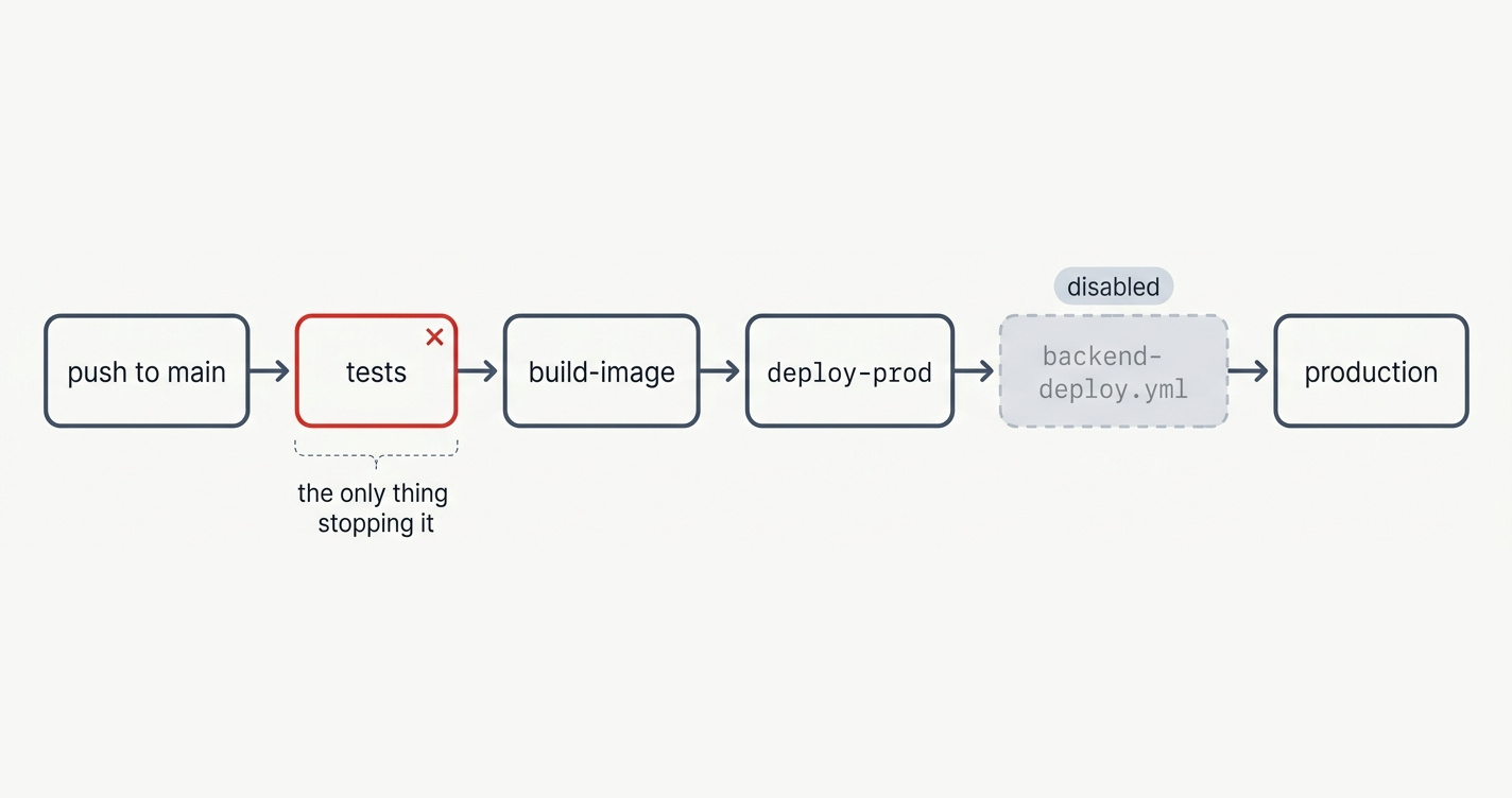 A chain of six boxes: push to main, tests (marked failing in red), build-image, deploy-prod, backend-deploy.yml (greyed out and tagged disabled), production. A bracket under tests reads the only thing stopping it.