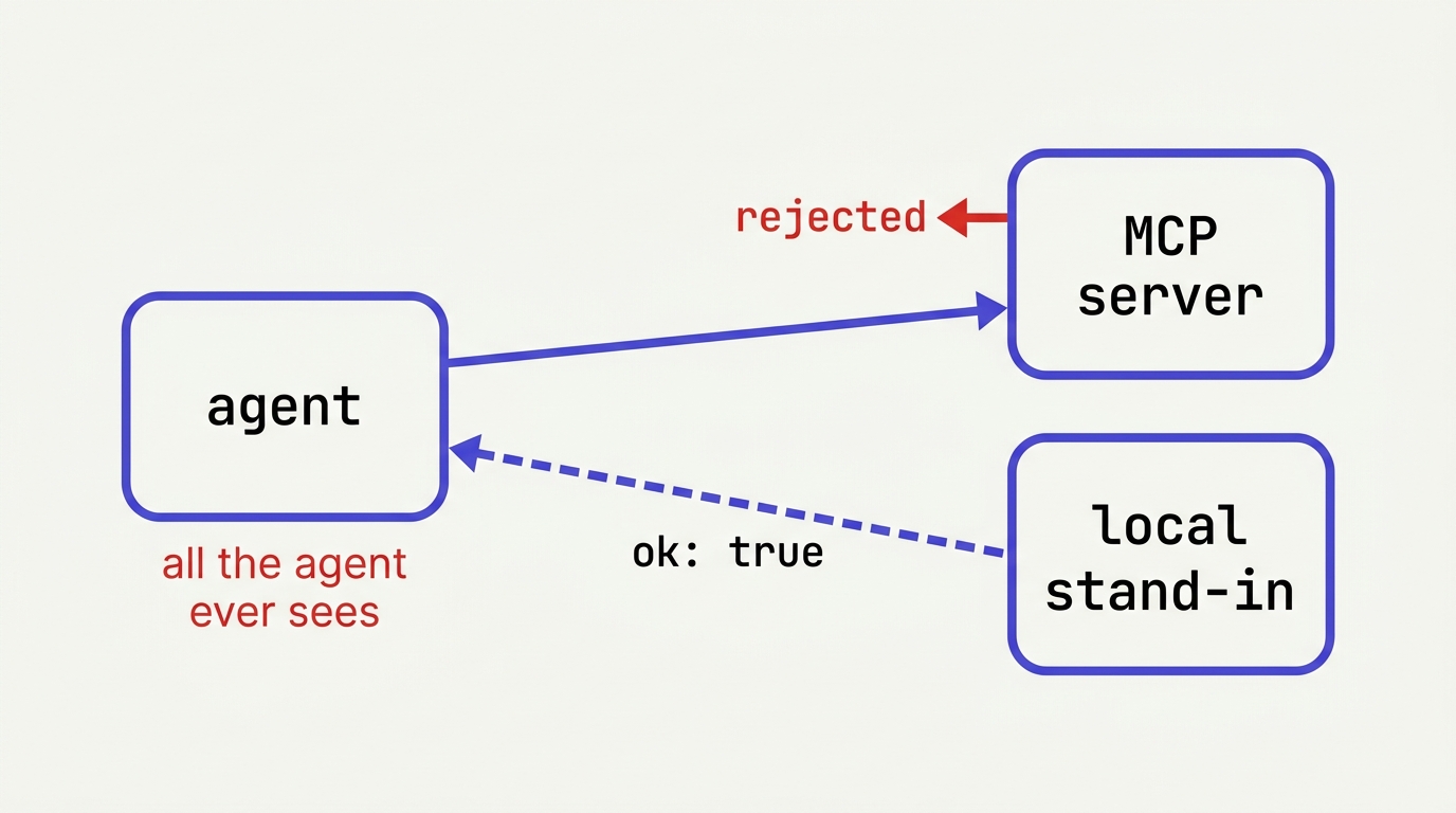 The agent calls the MCP server, which rejects the call; a local stand-in answers ok: true instead, and that is all the agent ever sees.