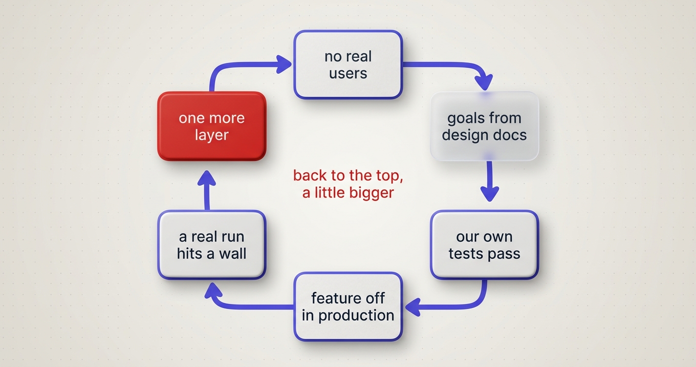 A closed loop of six steps: no real users, goals from design docs, our own tests pass, feature off in production, a real run hits a wall, and in red, one more layer. In the middle: back to the top, a little bigger.