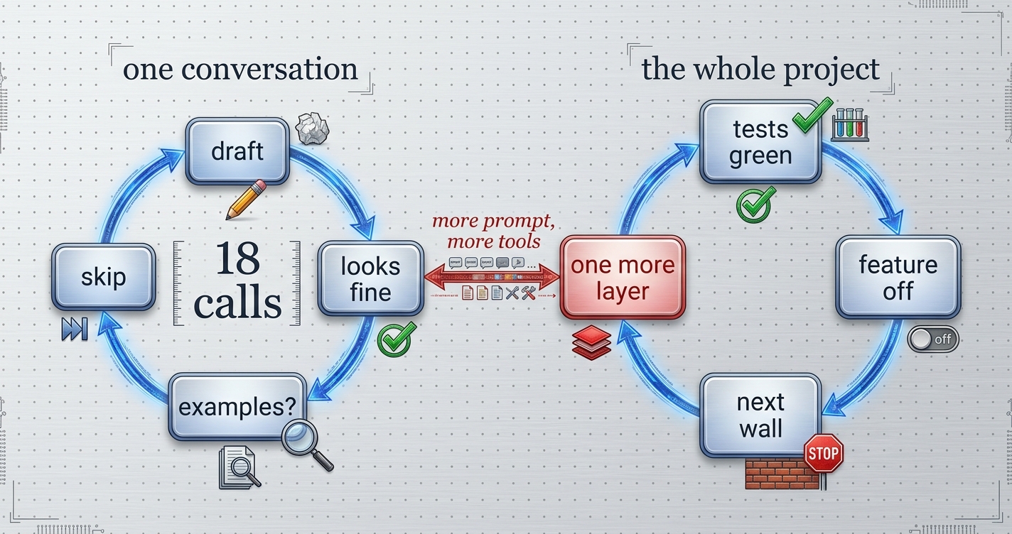 Two loops. Left, one conversation: draft, looks fine, examples?, skip, around 18 calls. Right, the whole project: tests green, feature off, next wall, and in red, one more layer, which feeds more prompt and more tools back into the conversation loop.