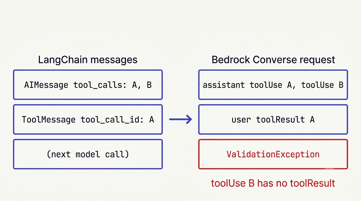 Two columns joined by an arrow. Left, LangChain messages: an AIMessage with tool calls A and B, a ToolMessage answering A, then the next model call. Right, the Bedrock Converse request built from them: an assistant turn with toolUse A and B, a user turn with toolResult A only, and a red ValidationException. A red note says toolUse B has no toolResult.