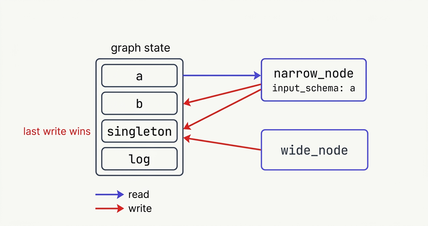 A box labelled graph state holds four fields: a, b, singleton and log. An indigo read arrow runs from a to narrow_node, whose input_schema is a. Red write arrows run from narrow_node to b and to singleton, and from wide_node to singleton, which is labelled last write wins.