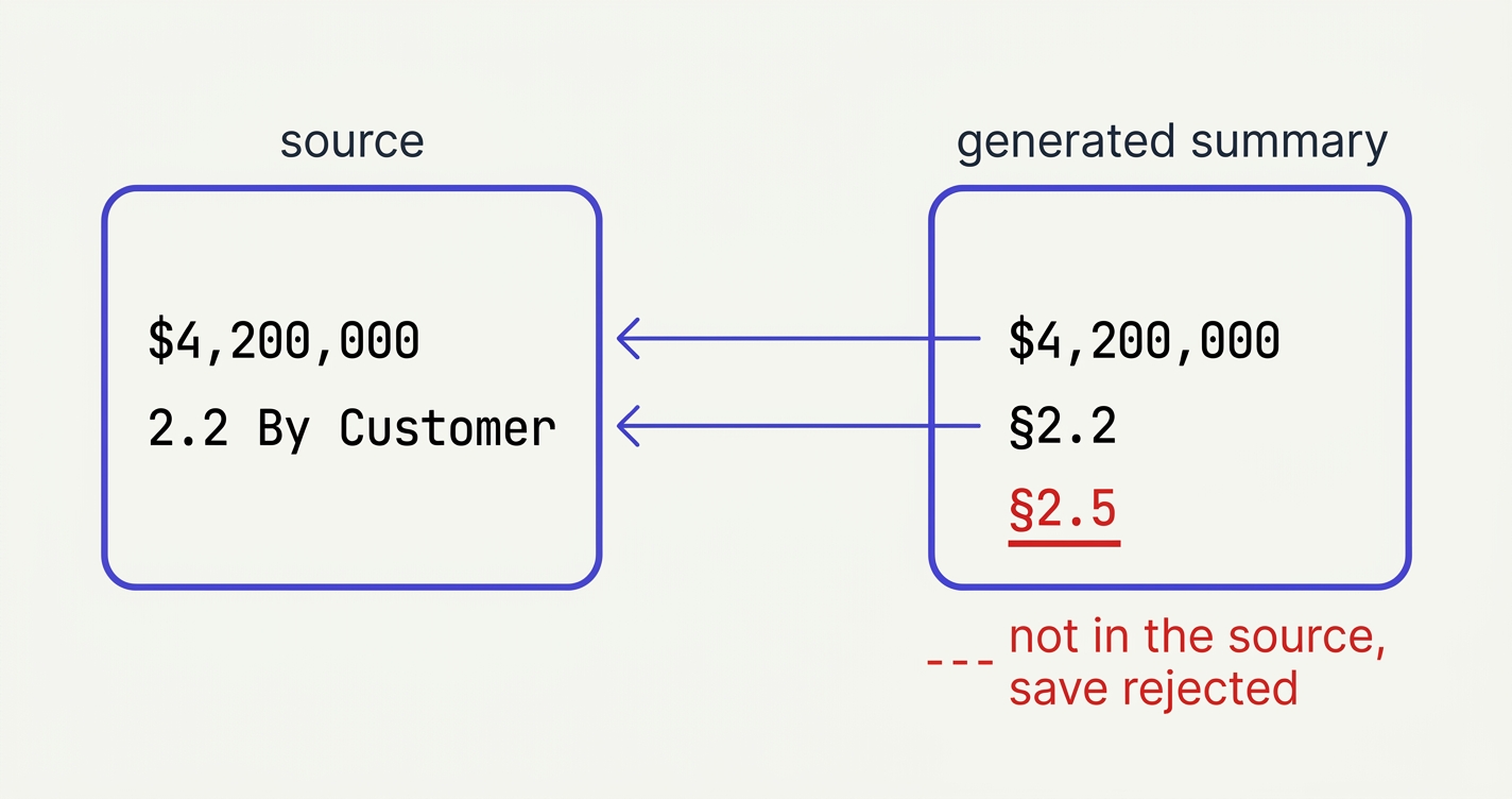 The source holds $4,200,000 and 2.2 By Customer. The generated summary's $4,200,000 and §2.2 point back to them; §2.5 has no match, and the save is rejected.
