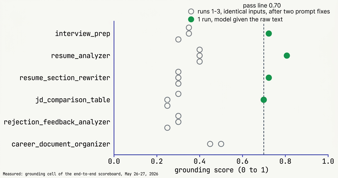 Dot plot, six rows. Grey hollow circles for three runs after two prompt fixes all sit between 0.25 and 0.50, left of a dashed pass line at 0.70. Green solid circles for one run after the model was given the raw text sit at 0.72 for interview_prep, 0.81 for resume_analyzer, 0.72 for resume_section_rewriter and 0.70 for jd_comparison_table. rejection_feedback_analyzer and career_document_organizer have no green circle.