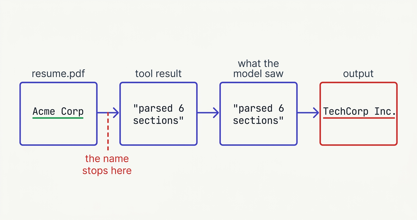 Four boxes in a row. resume.pdf containing Acme Corp, then a tool result reading "parsed 6 sections", then what the model saw, also "parsed 6 sections", then an output box in red containing TechCorp Inc. A dashed red mark after the first box is labelled: the name stops here.