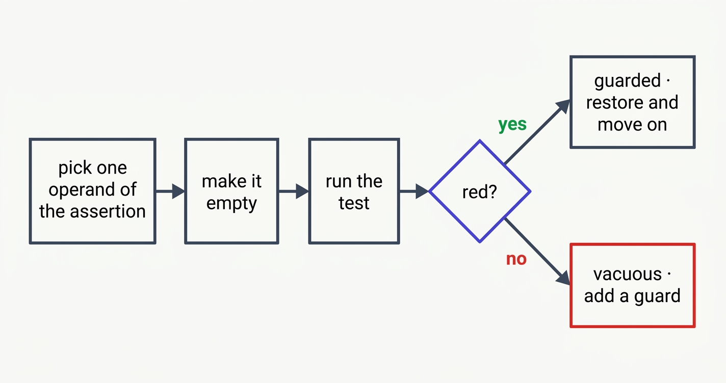 Flowchart: pick one operand of the assertion, make it empty, run the test, then a decision red?. Yes leads to guarded, restore and move on. No leads to vacuous, add a guard.