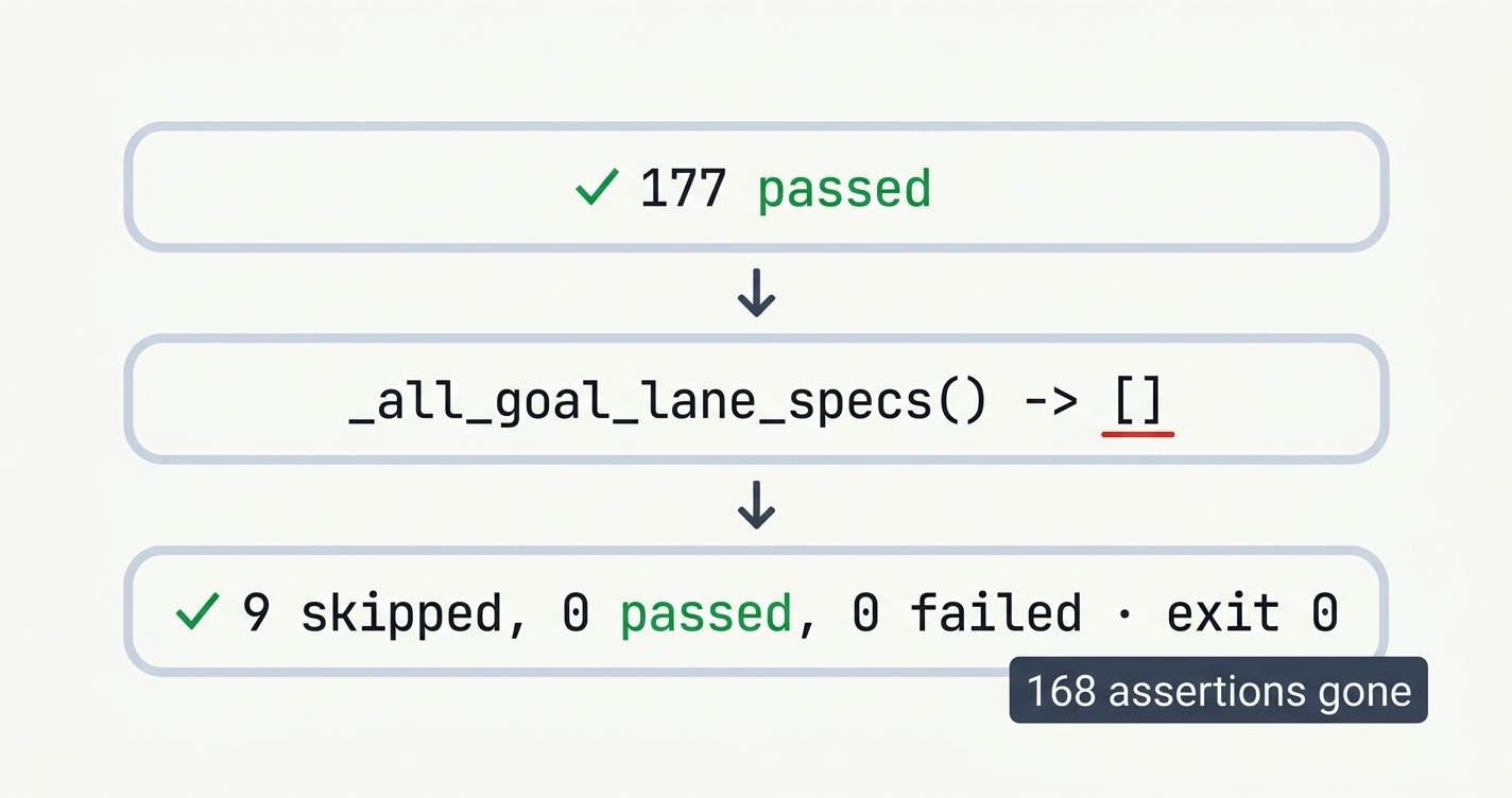 Three stacked lines. 177 passed, with a green check. Then the code _all_goal_lane_specs() returning an empty list. Then 9 skipped, 0 passed, 0 failed, exit 0, also with a green check, labelled 168 assertions gone.