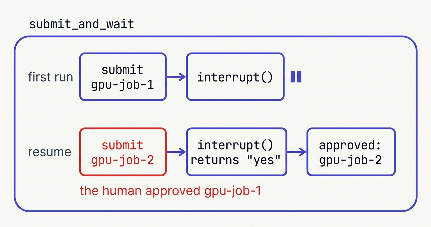 One node, submit_and_wait, shown twice. First run: submit gpu-job-1, then interrupt() and a pause. Resume: submit gpu-job-2 in red, then interrupt() returns yes, then approved: gpu-job-2. A red note says the human approved gpu-job-1.